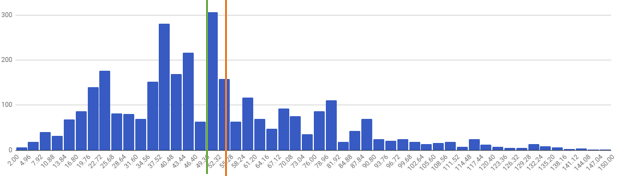 Selbst nachgebautes Warenkorb Histogramm mit Beispieldaten