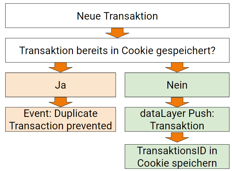 Duplicate Transactions - Clientseitige Lösung im Webshop