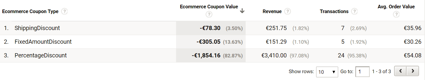 Erweiterte Gutschein Analyse GA