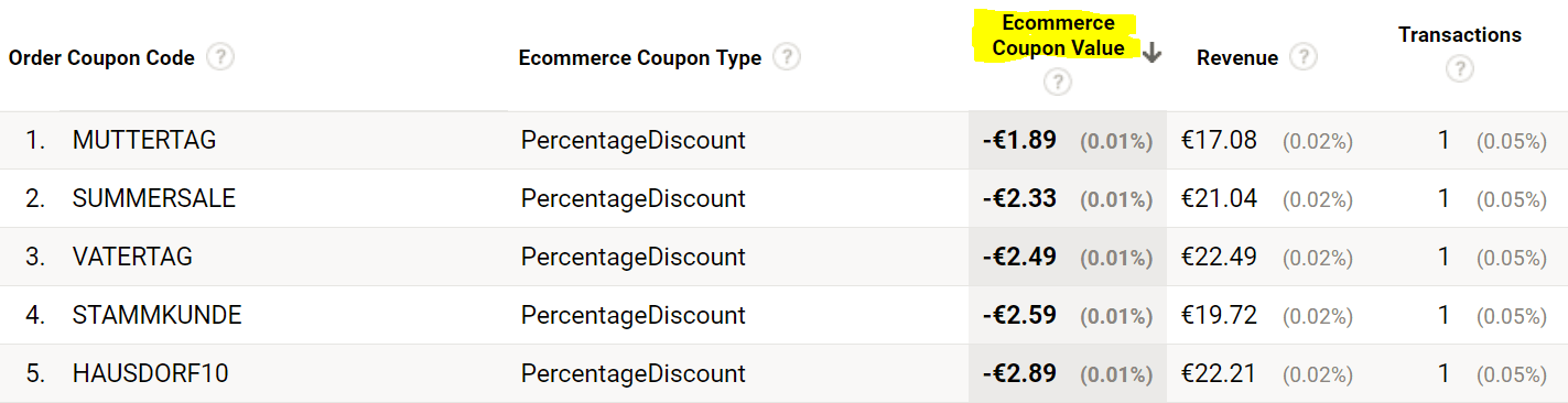 Erweiterte Gutschein Analyse