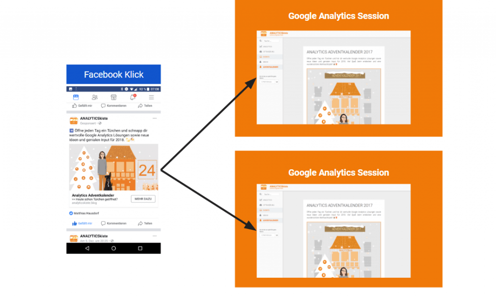 Beispiel Facebook Klick vs Analytics Session