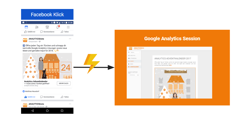 Beispiel Facebook Klick vs Analytics Session