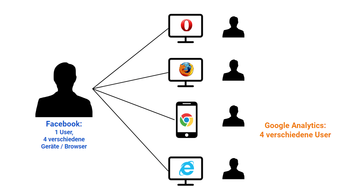 Beispiel Facebook User vs Analytics User