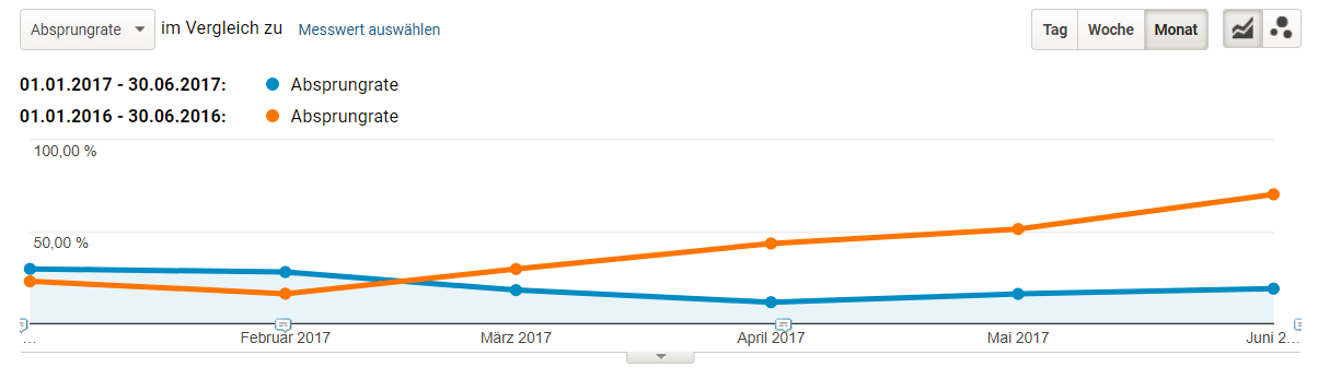 GA Channel Report - Absprungrate im Zeitverlauf und Jahresvergleich
