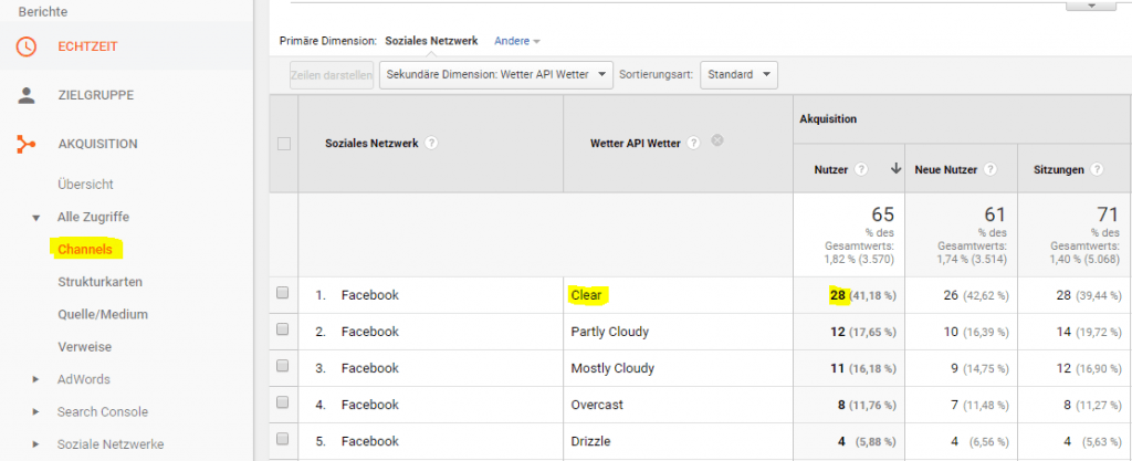 Google Analytics Channel Report mit Wetter Daten