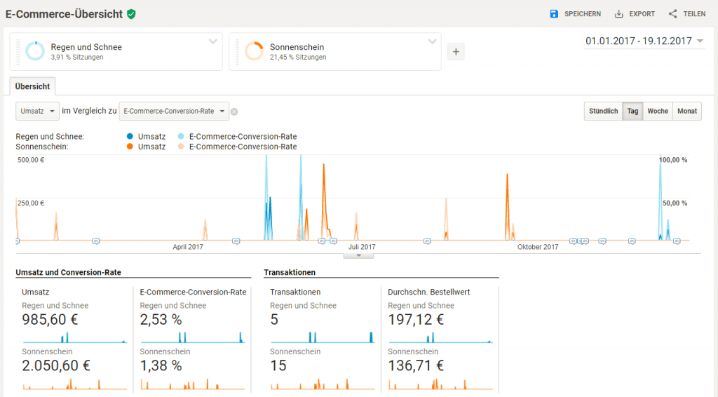 Google Analytics Ecommerce Übersicht