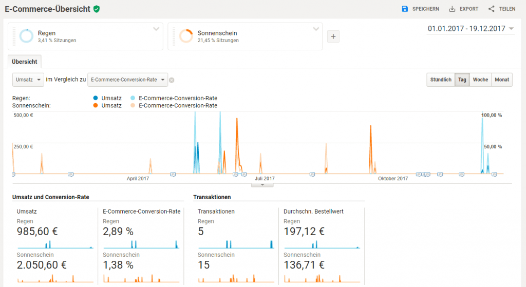 Google Analytics Ecommerce Übersicht