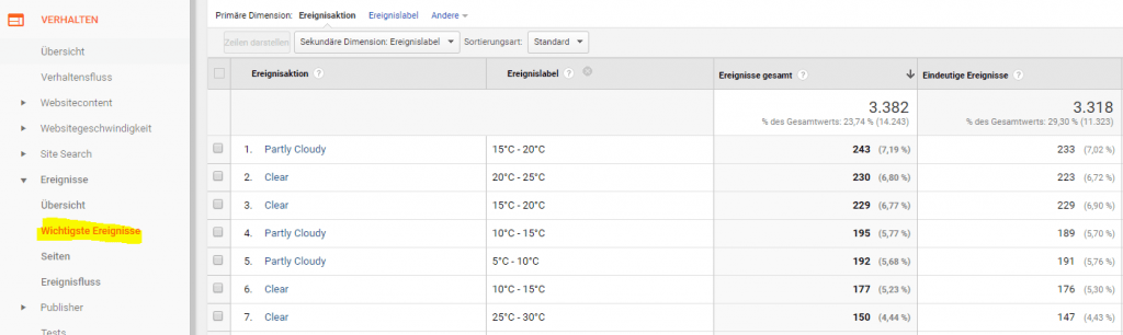 Google Analytics Ereignis Report für Wetterdaten