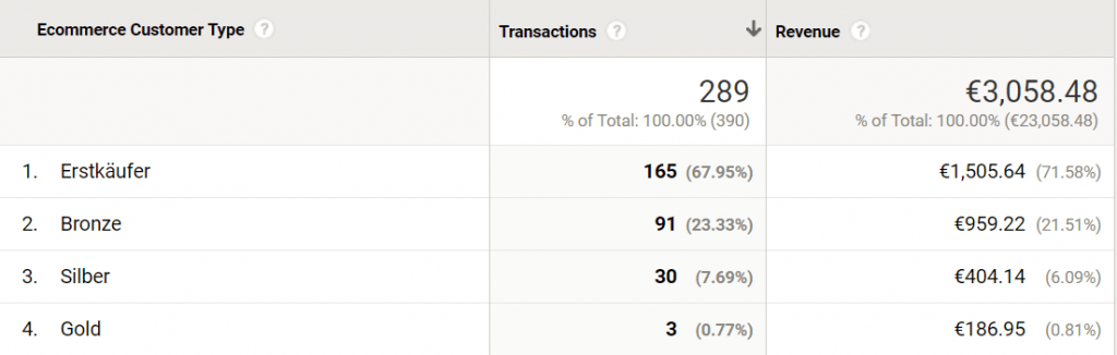 Google Analytics Kundensegmente