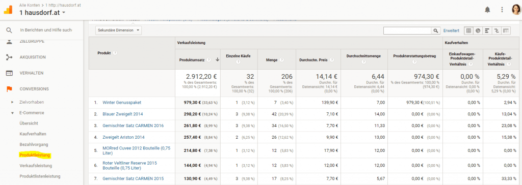 Google Analytics Produktleistungs Report