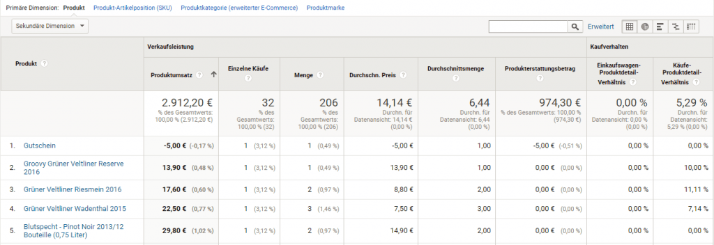 Google Analytics Produktleistungs Report