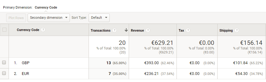 Google Analytics Reporting in lokaler Währung