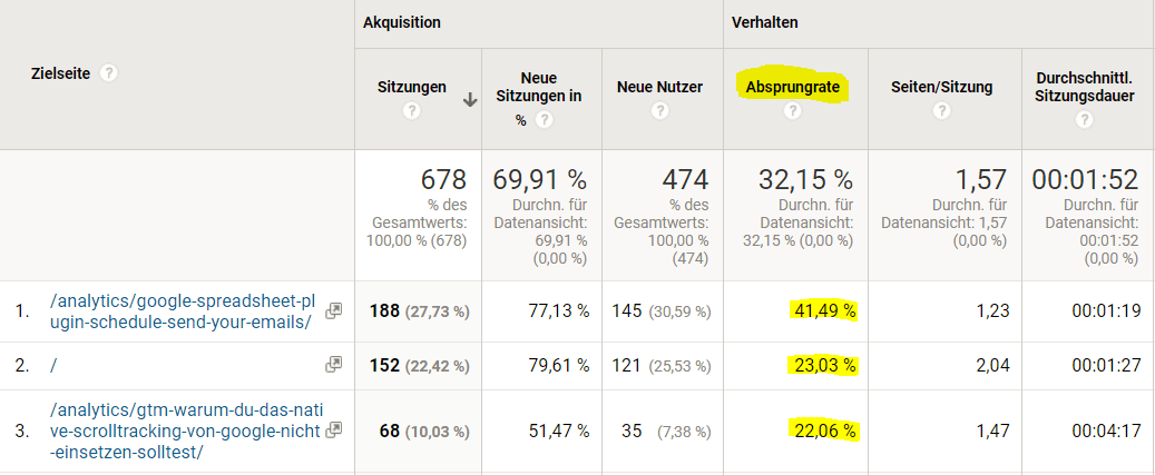 Google Analytics Zielseiten Report