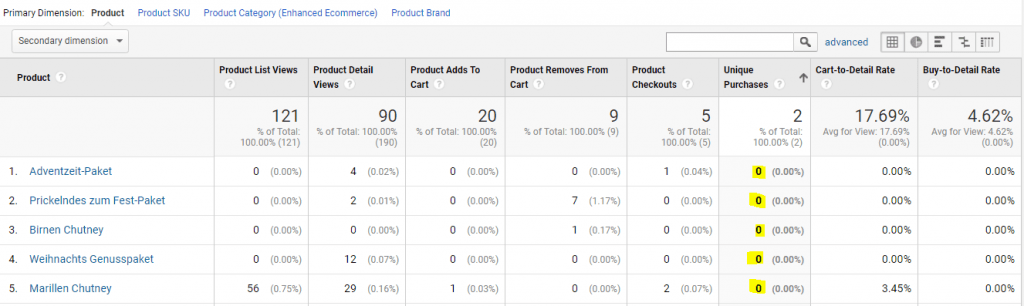 Google Analyticss 0 Euro Produkte - Kaufverhalten
