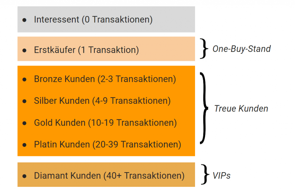 Kundensegmente Treue Kunden