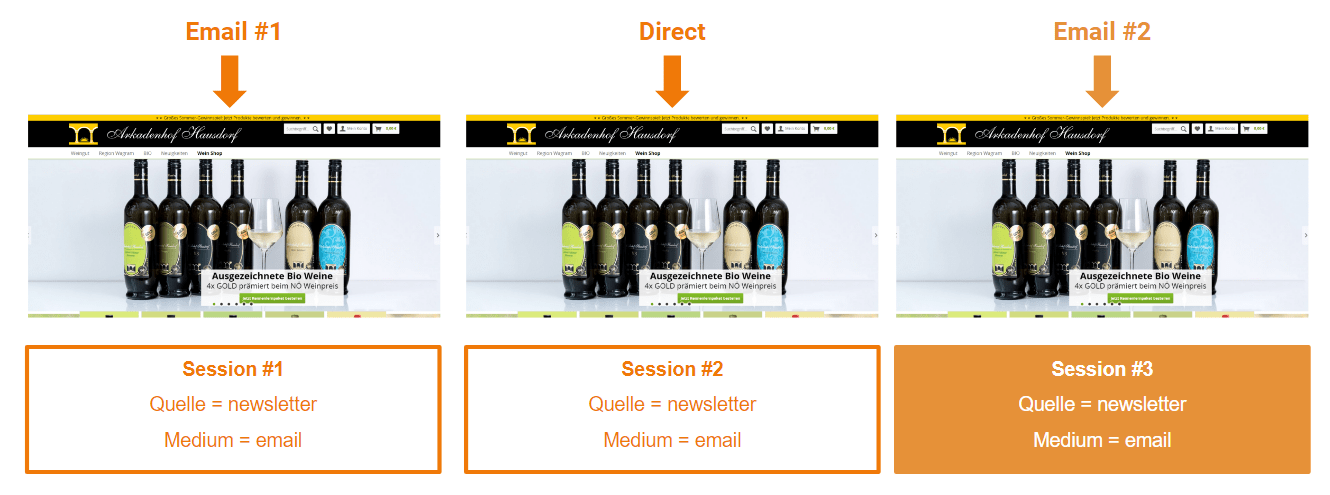 Last Non Direct Click Attribution Beispiel in Google Analytics