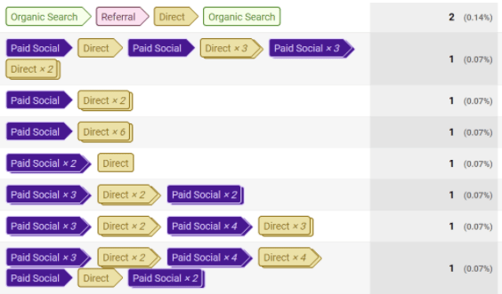 Paid Social als Teil der User Journey