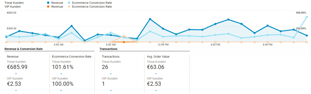 Treue Kunden vs. VIPs