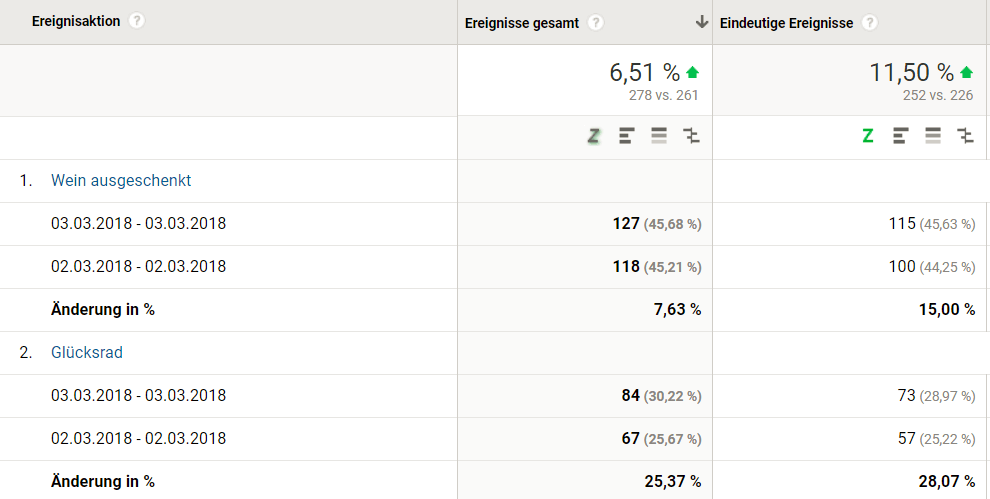 ereignisse im zeitraumsvergleich
