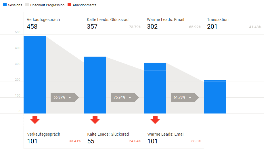 Beispielfunnel - Weinmesse