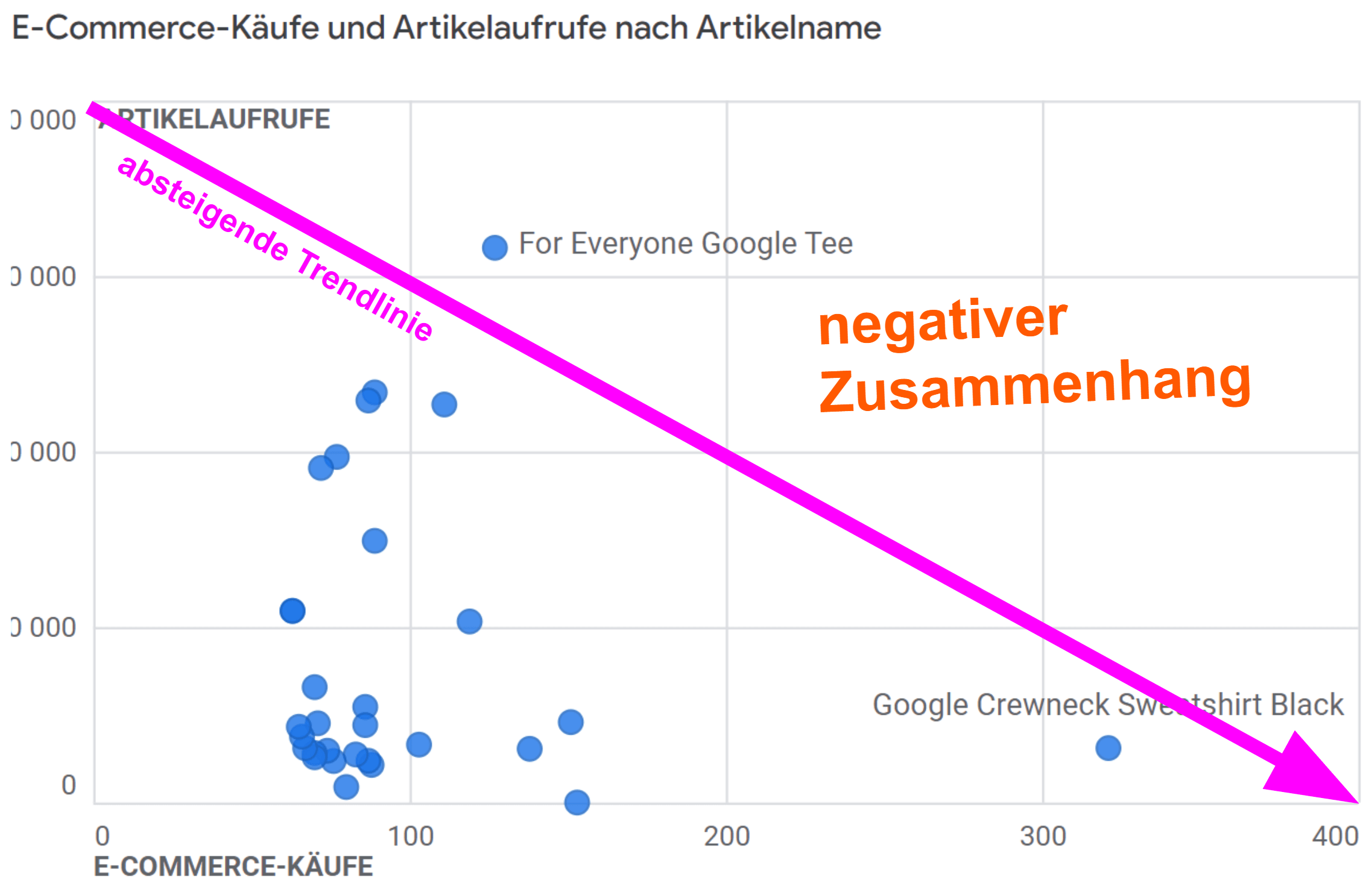 Absteigende Trendlinie, negativer Zusammenhang