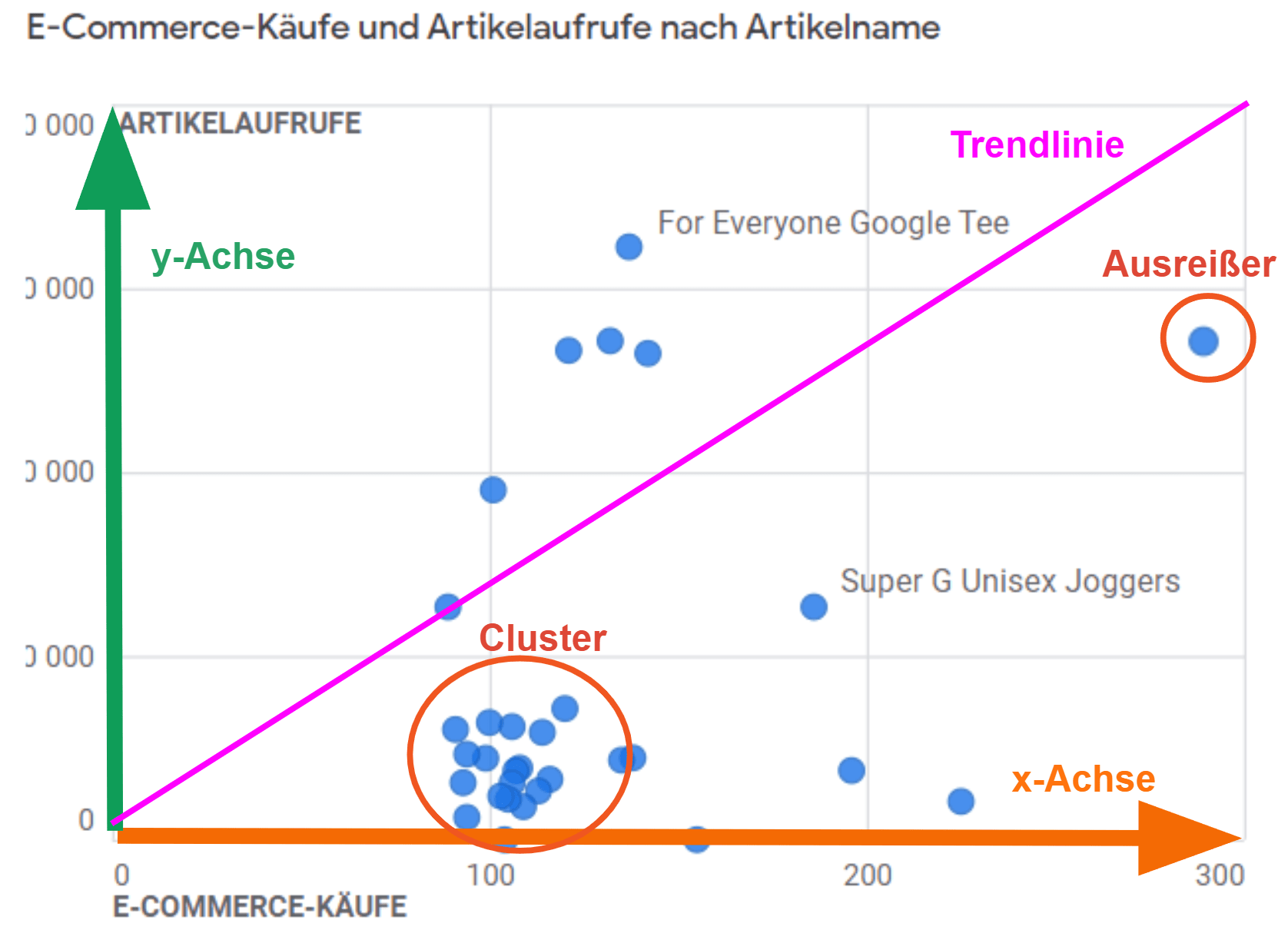 Aufbau Scatterplot