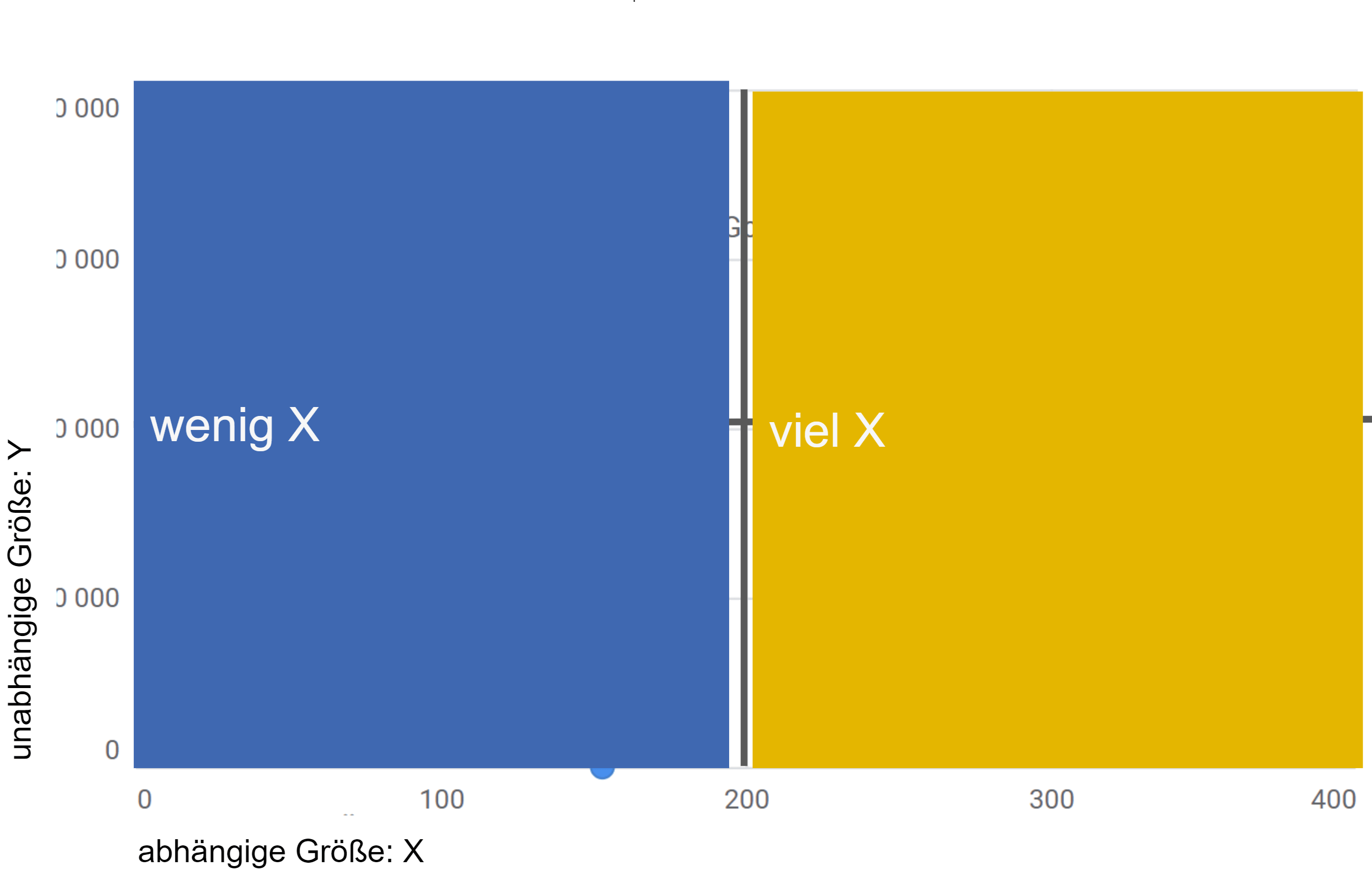 Cheatsheet Scatterplot mit Fokus auf X