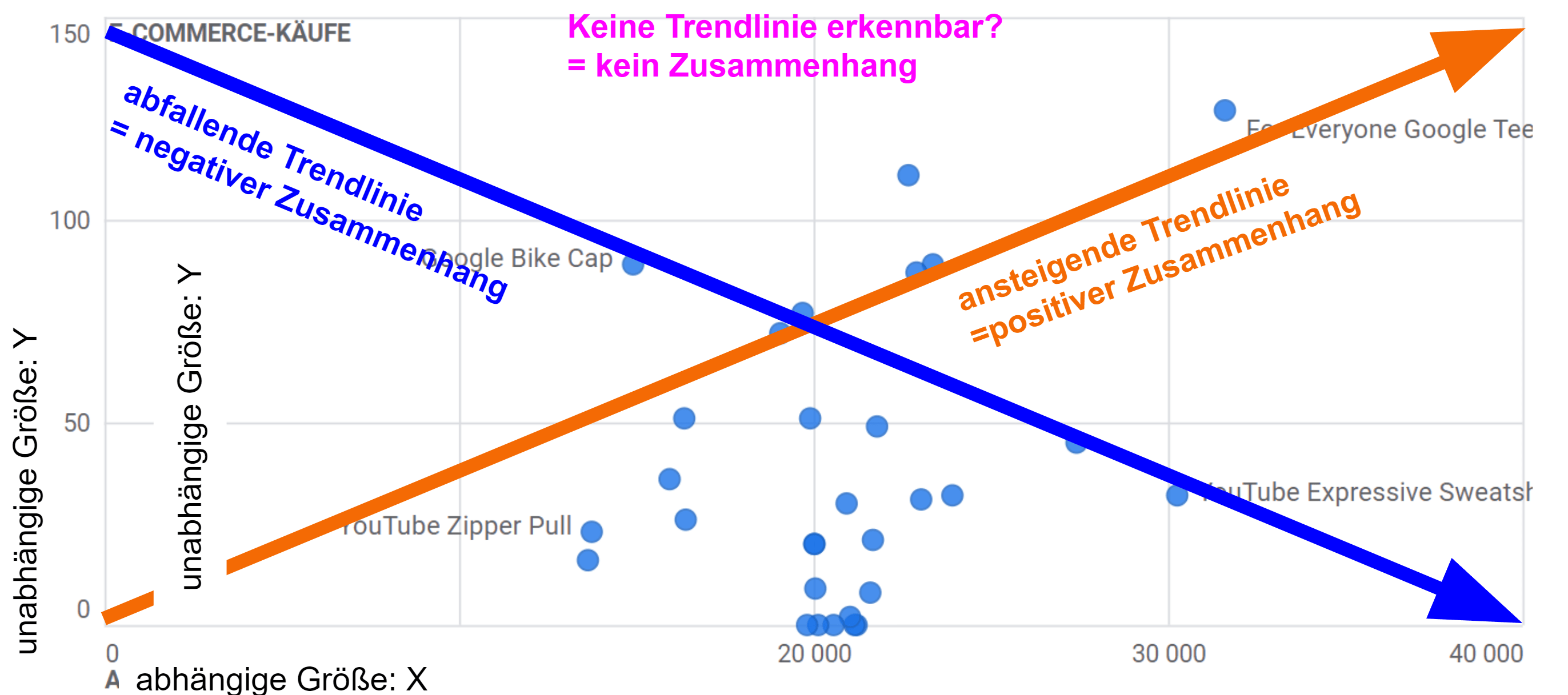 Cheatsheet Streudiagramm Trendlinie