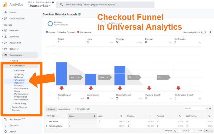 Checkout Funnel in Universal Analytics