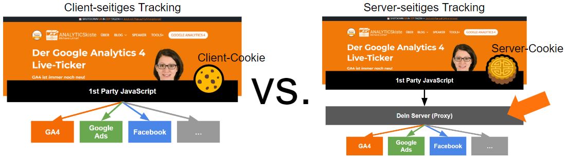 Client- vs Serverseitiges Tracking