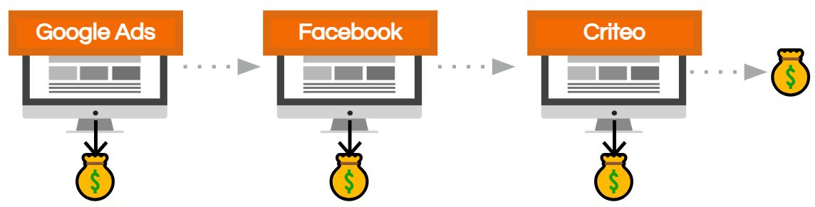 Customer Journey in der Intra-Channel-Betrachtung