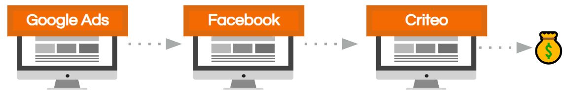 Customer Journey mit drei Touchpoints