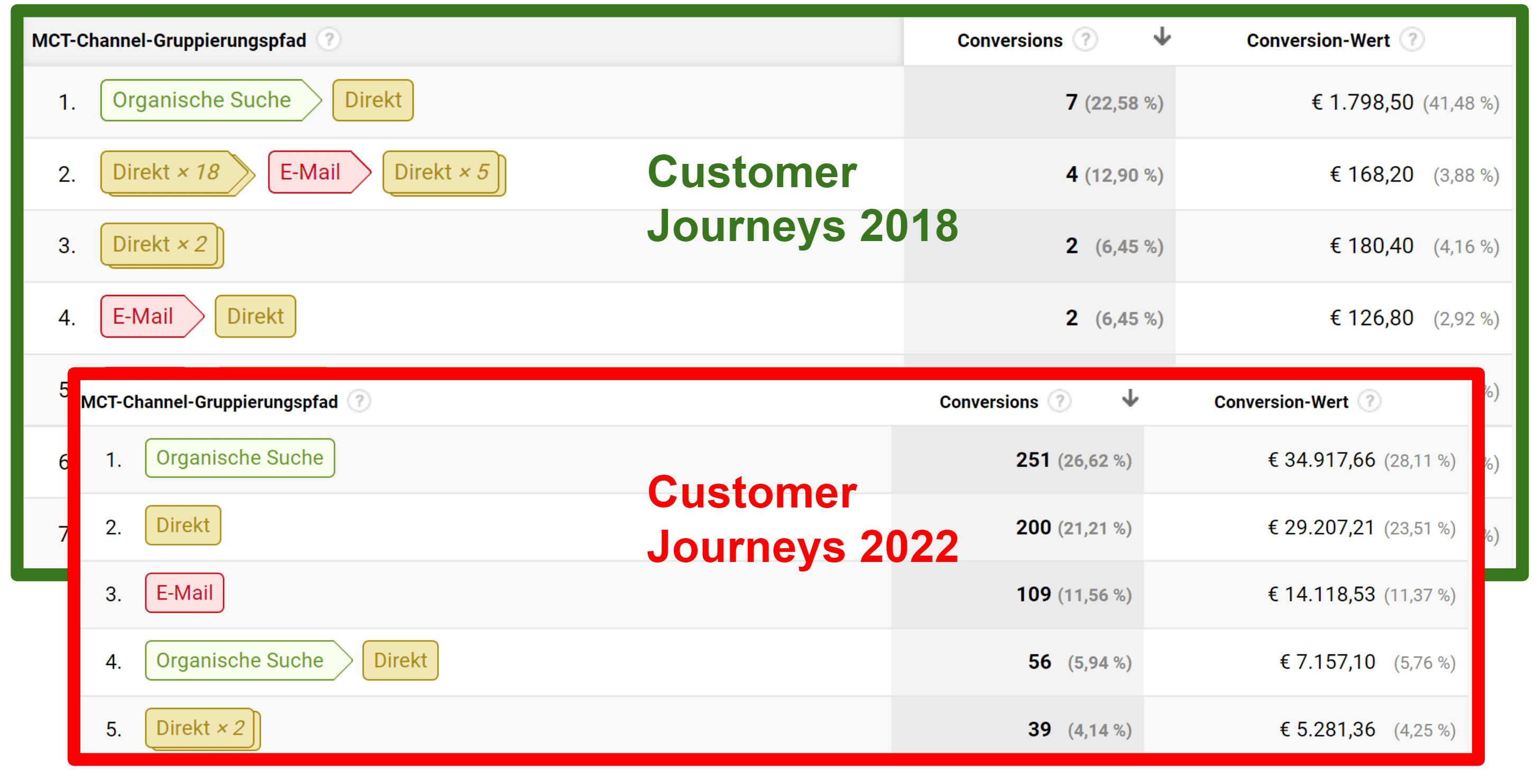 Customer Journeys in Google Analytics im Vergleich
