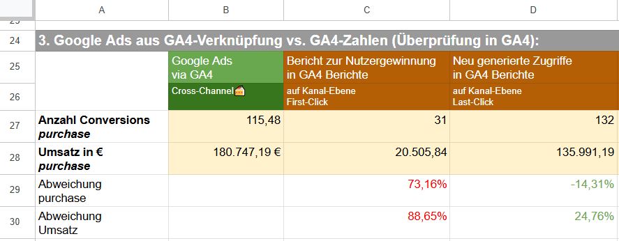 Datendifferenz-Analyse Google Ads vs GA4 Traffic Acquisition