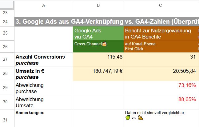 Datendifferenz-Analyse Google Ads vs GA4 User Acquisition