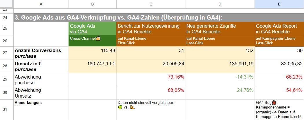 Datendifferenz-Analyse Google Ads vs. Google Ads Report in GA4