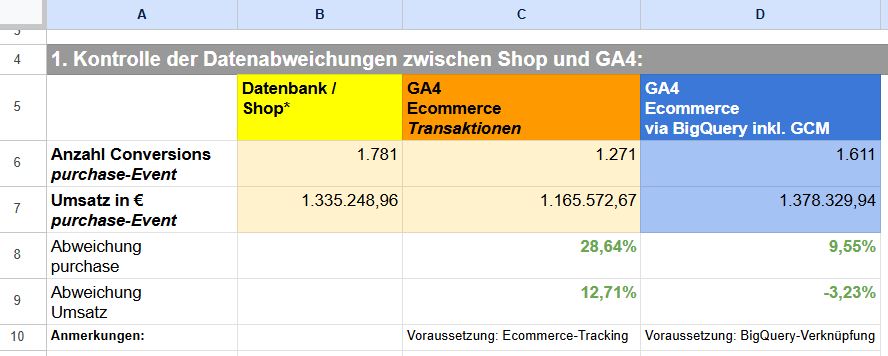 Datendifferenz-Analyse Käufe aus BigQuery