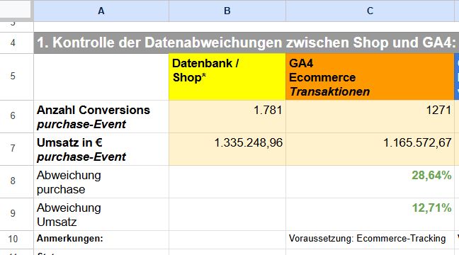 Datendifferenz-Analyse Käufe aus GA4