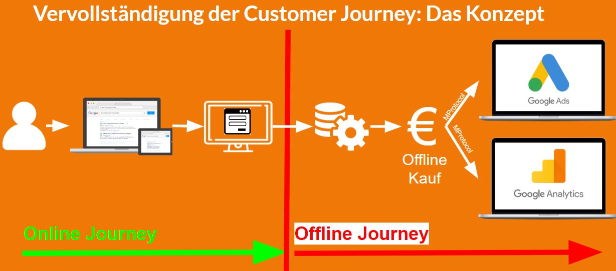 Die Hybride Customer Journey - online und offline