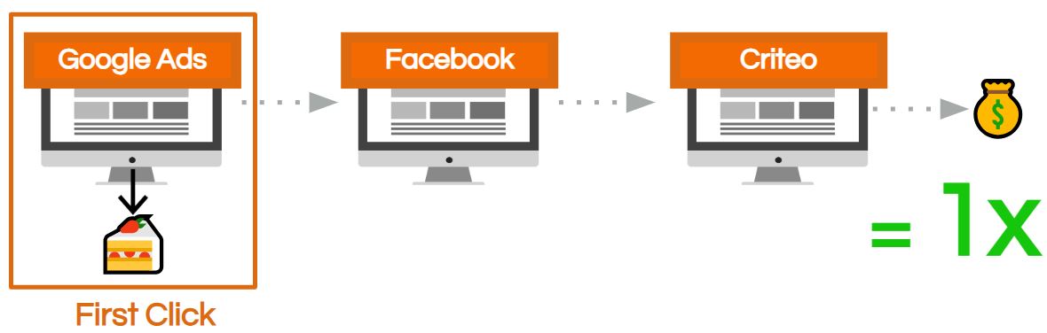 First Click Attribution in Google Analytics 4