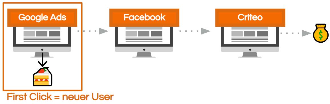 First Click in der Customer Journey