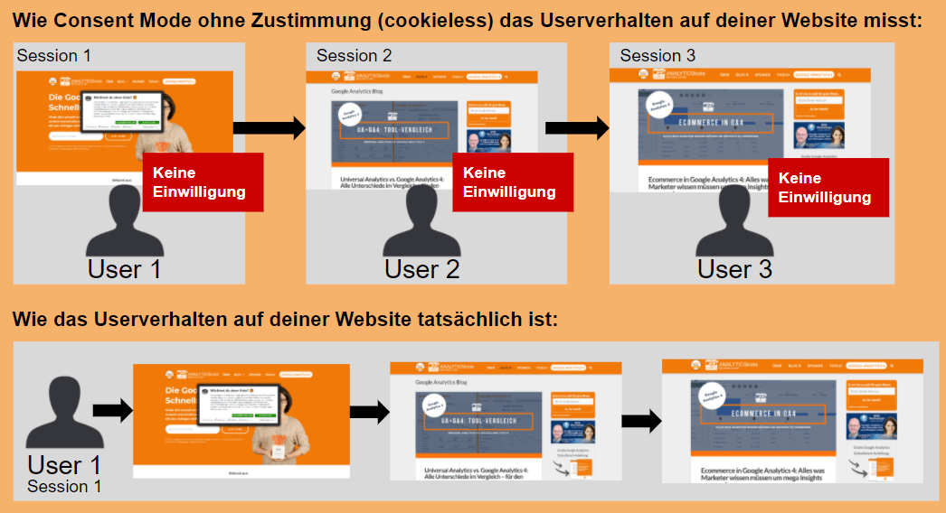 Funktionsweise Cookieless Tracking mit dem Google Consent Mode