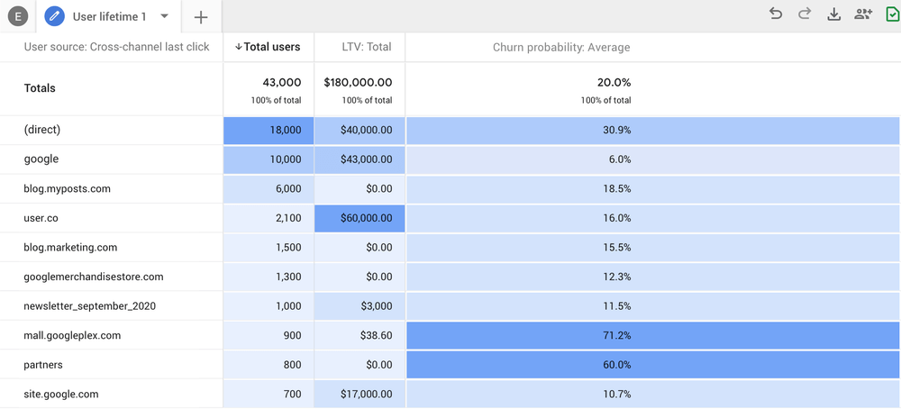 GA4 Churn Propability