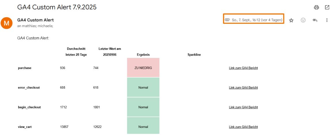 GA4 Monitoring Alert per Email