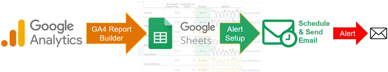 GA4 Monitoring Setup Prozess mit Google Sheets
