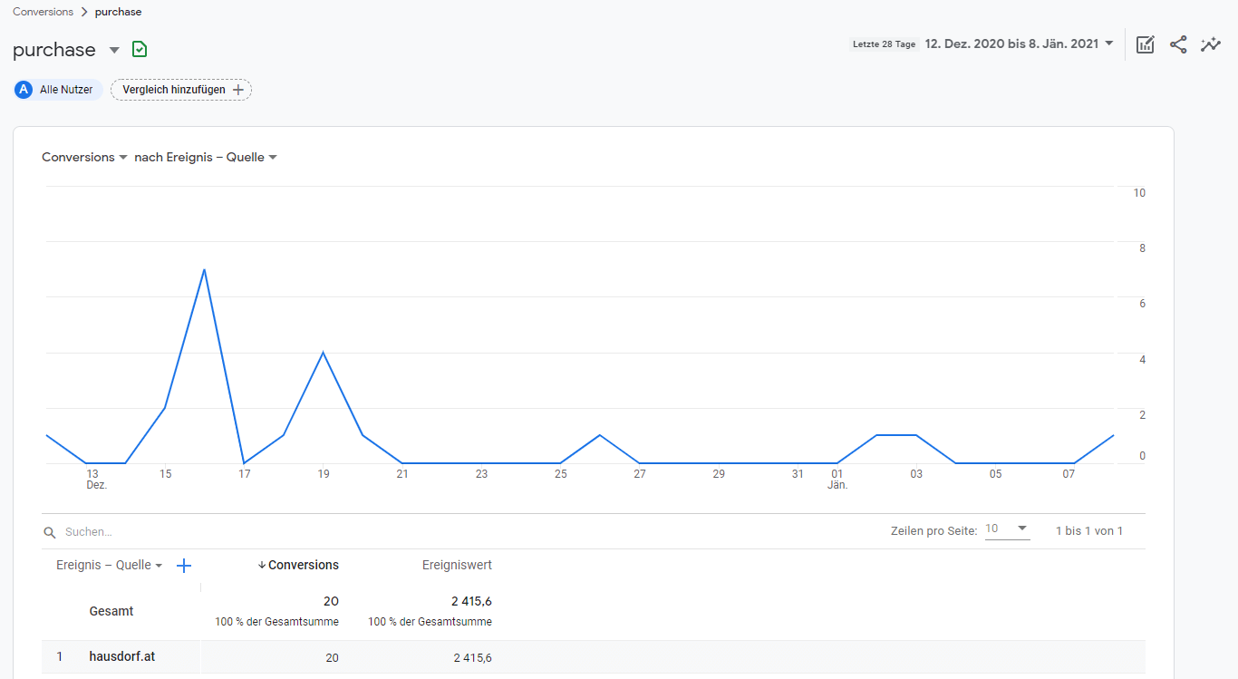 GA4 Purchase Conversion Detail Report