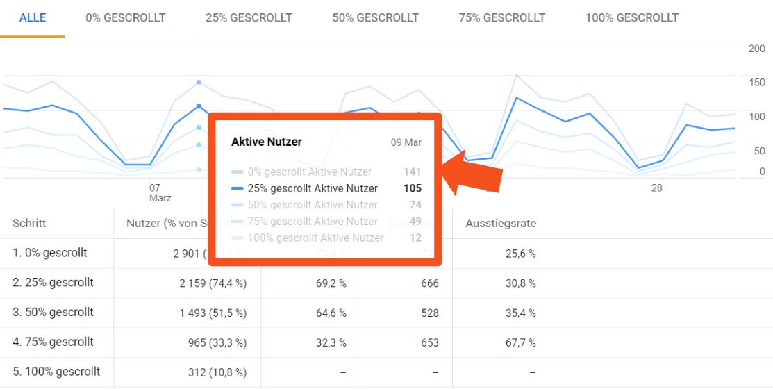 GA4 Trichter im Zeitverlauf