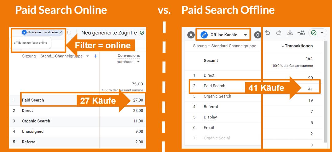 Gegenüberstellung Paid Search online vs offline