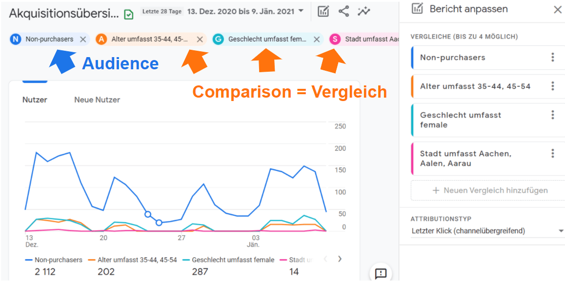 Google Analytics 4 Audience vs Comparison