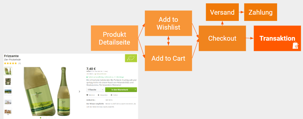 Google Analytics 4 Ecommerce Customer Journey